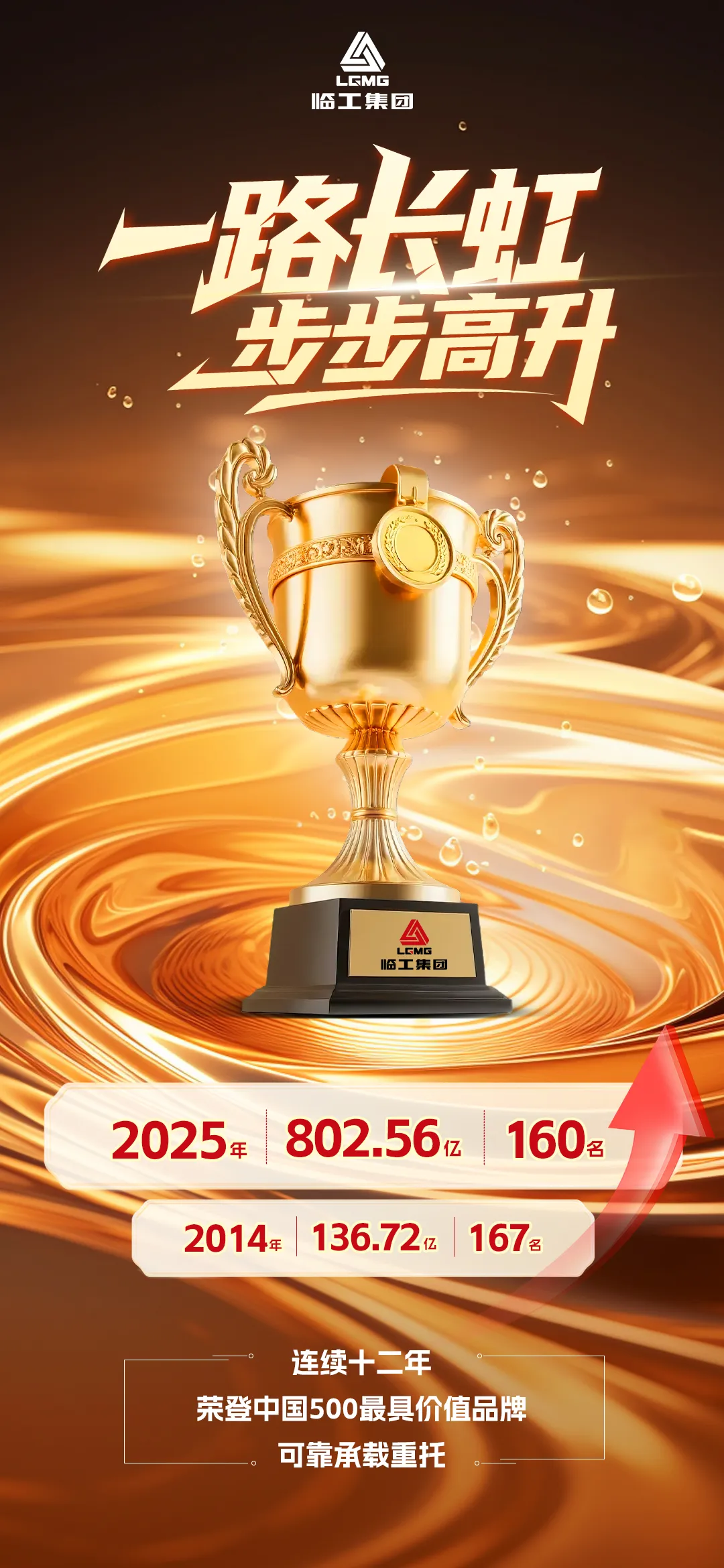 Lingong Group’s brand value is ¥80.26B, ranked in China’s Top 500 Most Valuable Brands for 12 years